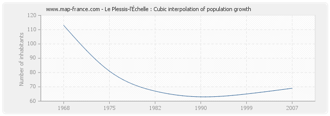 Le Plessis-l'Échelle : Cubic interpolation of population growth